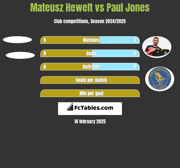 Mateusz Hewelt vs Paul Jones h2h player stats