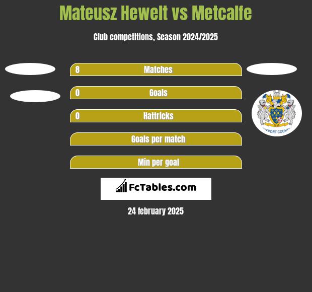 Mateusz Hewelt vs Metcalfe h2h player stats