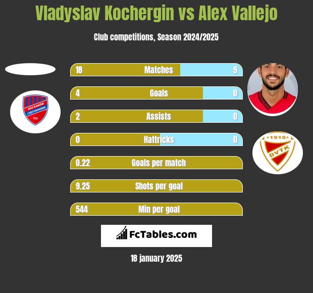 Vladyslav Kochergin vs Alex Vallejo h2h player stats