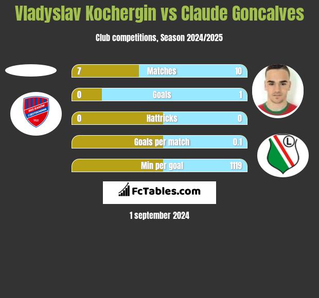 Vladyslav Kochergin vs Claude Goncalves h2h player stats