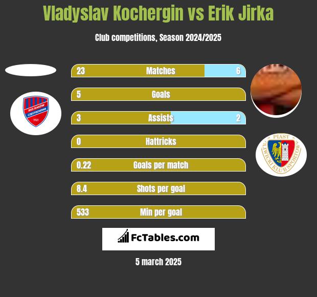 Vladyslav Kochergin vs Erik Jirka h2h player stats