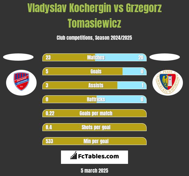 Vladyslav Kochergin vs Grzegorz Tomasiewicz h2h player stats