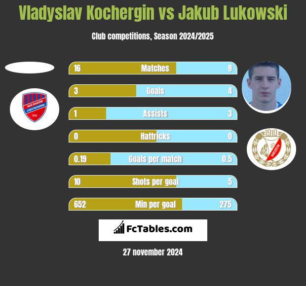 Vladyslav Kochergin vs Jakub Łukowski h2h player stats