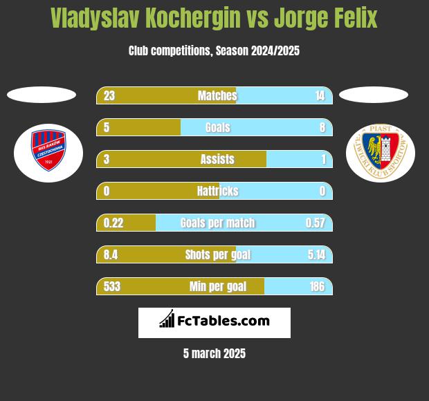 Vladyslav Kochergin vs Jorge Felix h2h player stats