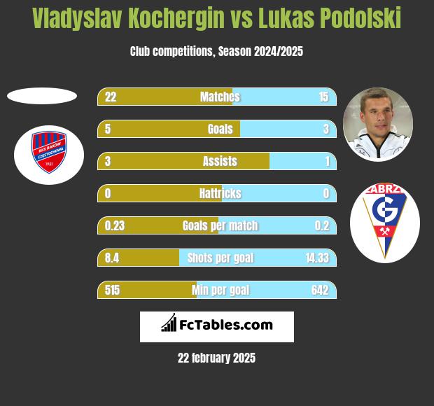 Vladyslav Kochergin vs Lukas Podolski h2h player stats