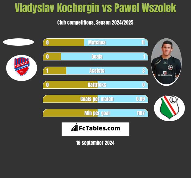 Vladyslav Kochergin vs Pawel Wszolek h2h player stats