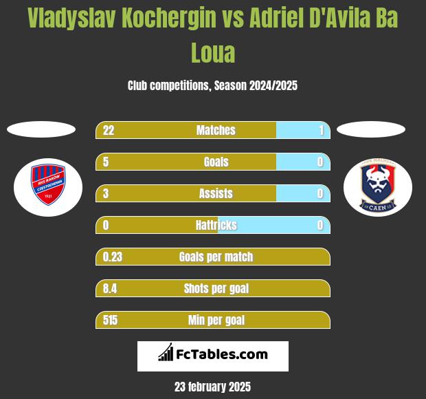 Vladyslav Kochergin vs Adriel D'Avila Ba Loua h2h player stats