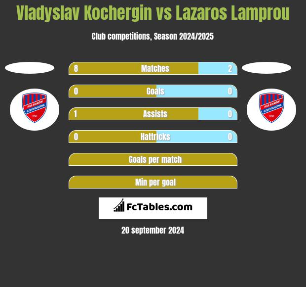 Vladyslav Kochergin vs Lazaros Lamprou h2h player stats