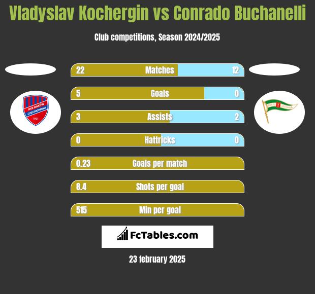 Vladyslav Kochergin vs Conrado Buchanelli h2h player stats