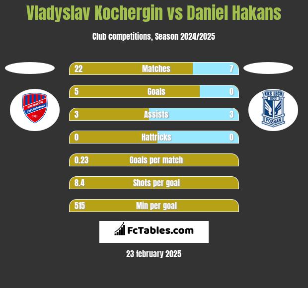 Vladyslav Kochergin vs Daniel Hakans h2h player stats