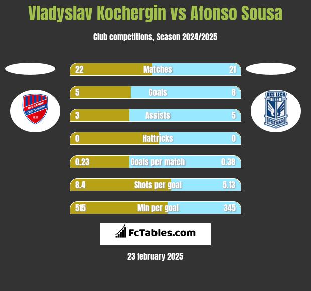 Vladyslav Kochergin vs Afonso Sousa h2h player stats