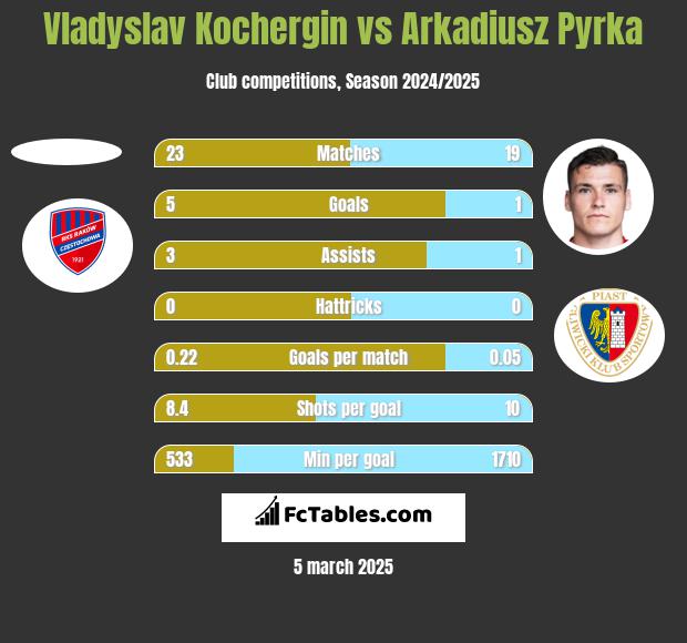 Vladyslav Kochergin vs Arkadiusz Pyrka h2h player stats