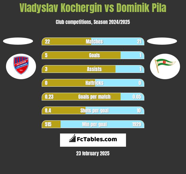 Vladyslav Kochergin vs Dominik Pila h2h player stats