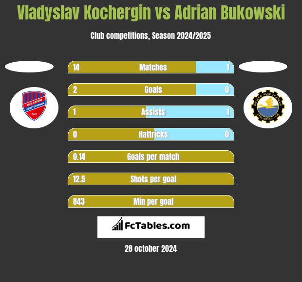 Vladyslav Kochergin vs Adrian Bukowski h2h player stats