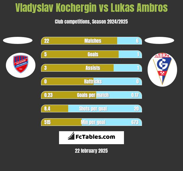 Vladyslav Kochergin vs Lukas Ambros h2h player stats