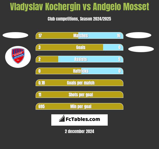 Vladyslav Kochergin vs Andgelo Mosset h2h player stats