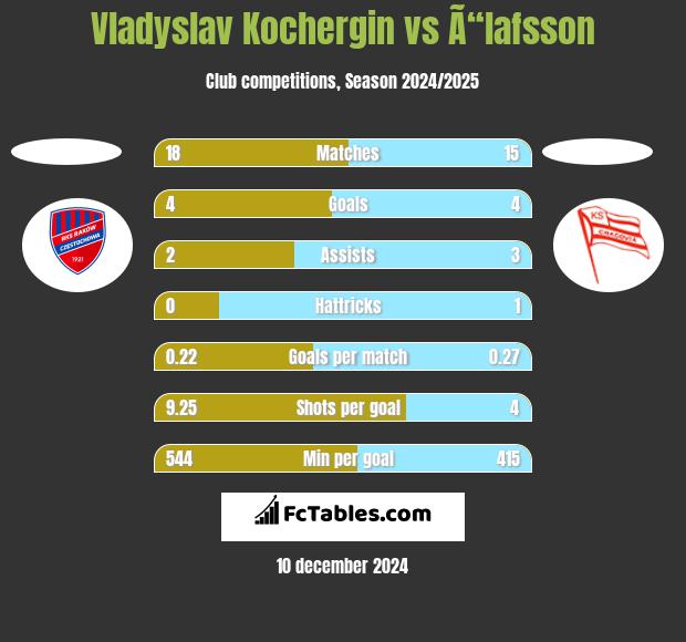 Vladyslav Kochergin vs Ã“lafsson h2h player stats