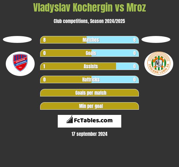 Vladyslav Kochergin vs Mroz h2h player stats