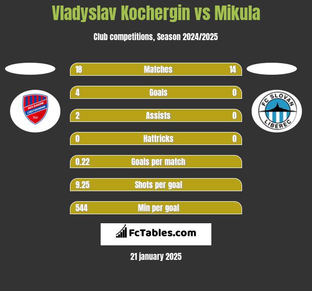 Vladyslav Kochergin vs Mikula h2h player stats