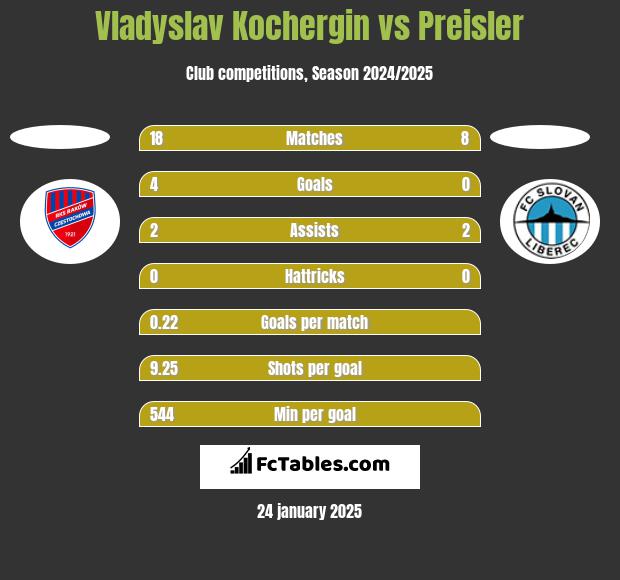 Vladyslav Kochergin vs Preisler h2h player stats