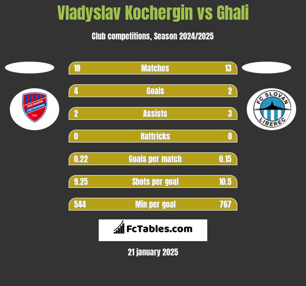 Vladyslav Kochergin vs Ghali h2h player stats