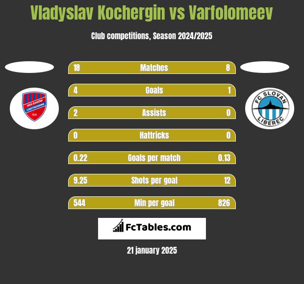 Vladyslav Kochergin vs Varfolomeev h2h player stats