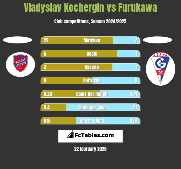 Vladyslav Kochergin vs Furukawa h2h player stats