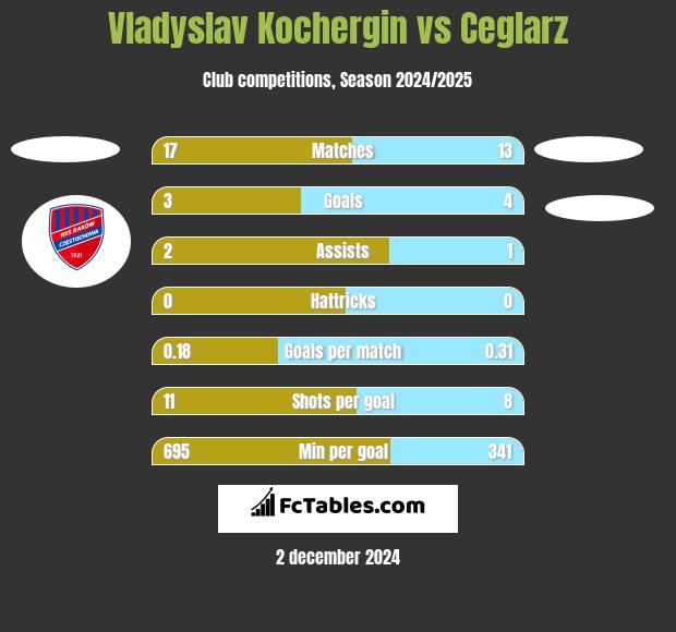 Vladyslav Kochergin vs Ceglarz h2h player stats