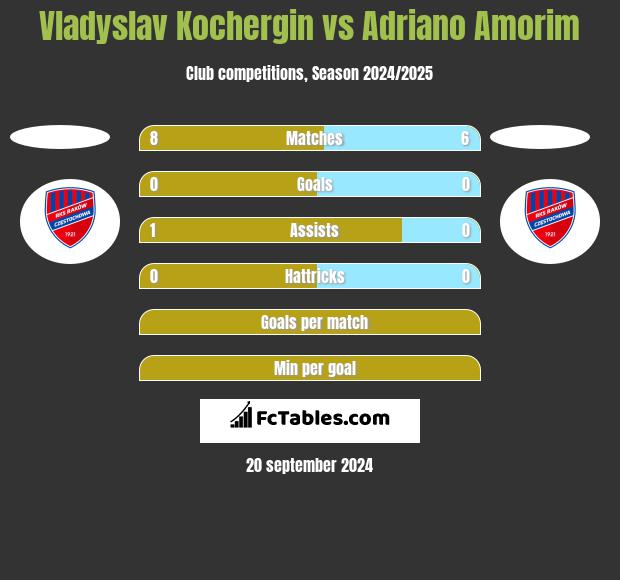 Vladyslav Kochergin vs Adriano Amorim h2h player stats