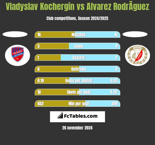 Vladyslav Kochergin vs Alvarez RodrÃ­guez h2h player stats