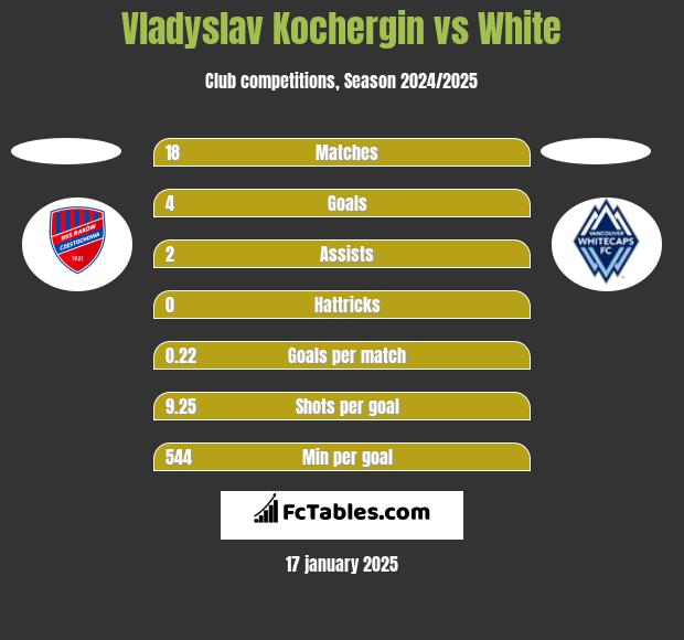 Vladyslav Kochergin vs White h2h player stats