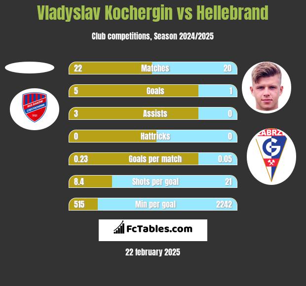 Vladyslav Kochergin vs Hellebrand h2h player stats