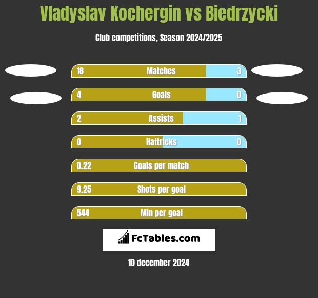 Vladyslav Kochergin vs Biedrzycki h2h player stats