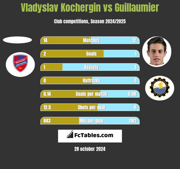 Vladyslav Kochergin vs Guillaumier h2h player stats