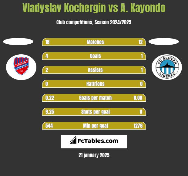 Vladyslav Kochergin vs A. Kayondo h2h player stats