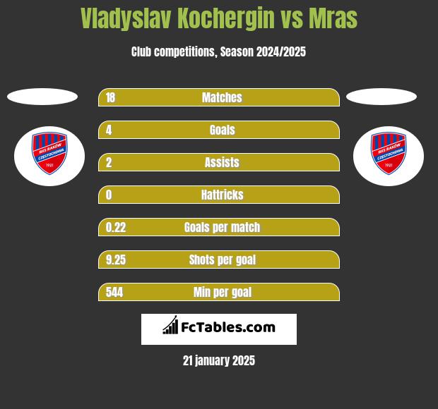 Vladyslav Kochergin vs Mras h2h player stats