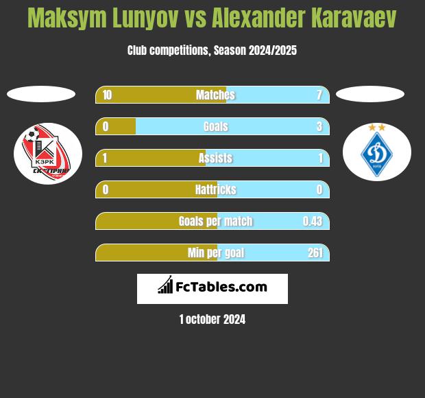 Maksym Lunyov vs Alexander Karavaev h2h player stats