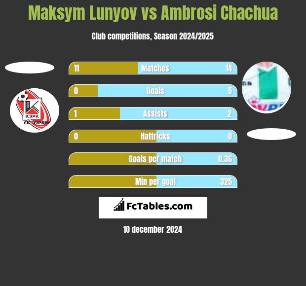 Maksym Lunyov vs Ambrosi Chachua h2h player stats