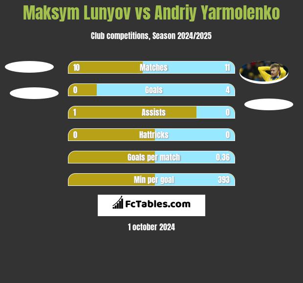 Maksym Lunyov vs Andriy Yarmolenko h2h player stats