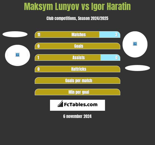 Maksym Lunyov vs Igor Haratin h2h player stats