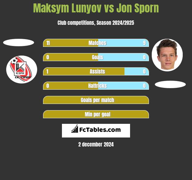 Maksym Lunyov vs Jon Sporn h2h player stats