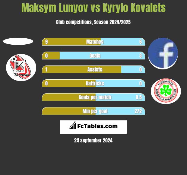 Maksym Lunyov vs Kyrylo Kovalets h2h player stats