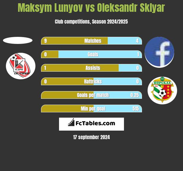 Maksym Lunyov vs Oleksandr Sklyar h2h player stats