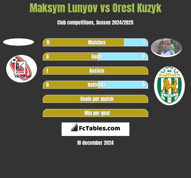 Maksym Lunyov vs Orest Kuzyk h2h player stats