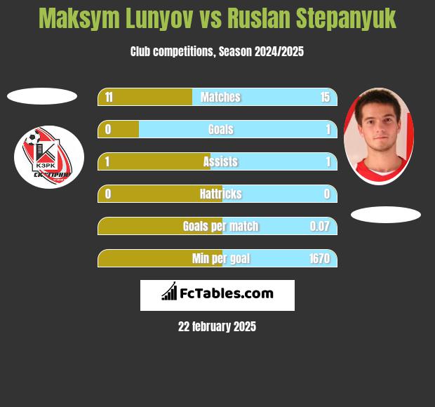 Maksym Lunyov vs Ruslan Stepanyuk h2h player stats