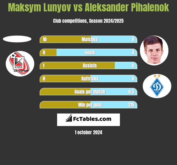 Maksym Lunyov vs Aleksander Pihalenok h2h player stats