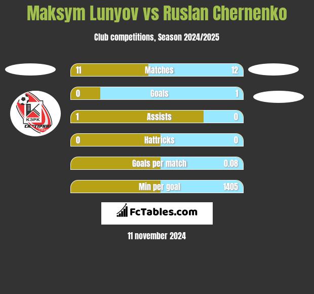 Maksym Lunyov vs Ruslan Chernenko h2h player stats