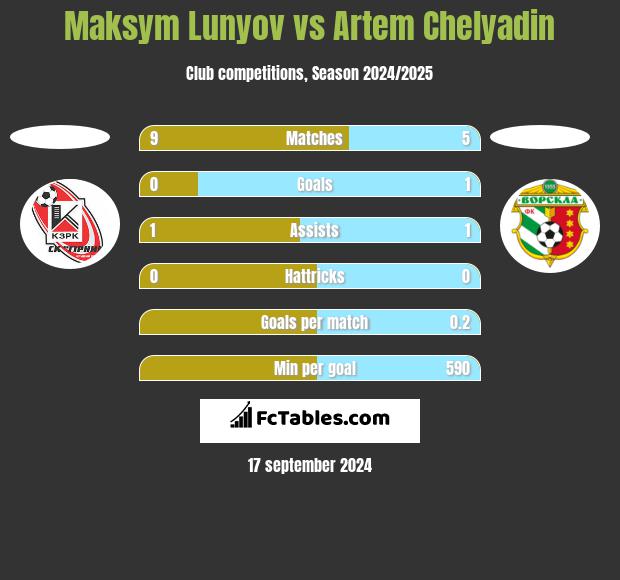 Maksym Lunyov vs Artem Chelyadin h2h player stats