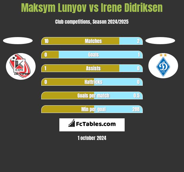 Maksym Lunyov vs Irene Didriksen h2h player stats