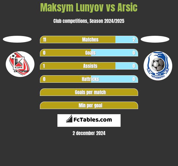 Maksym Lunyov vs Arsic h2h player stats